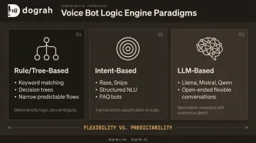 Three voice bot logic engine paradigms comparison rule-based intent-based LLM-based