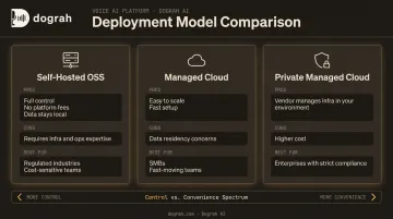 Three voice bot deployment models self-hosted managed cloud private cloud comparison table
