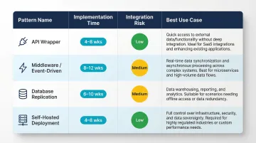 Four P&amp;C voice AI integration patterns comparison by timeline risk and use case