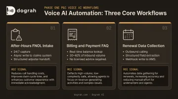 Three Phase One P&amp;C voice AI workflows FNOL billing and renewal data collection