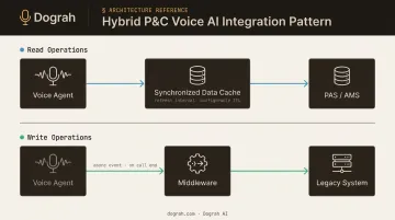 Hybrid voice AI architecture read cache and async write integration pattern diagram