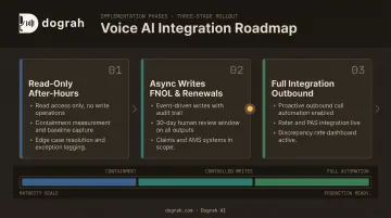 Three-phase P&amp;C voice AI integration roadmap from read-only to full outbound automation