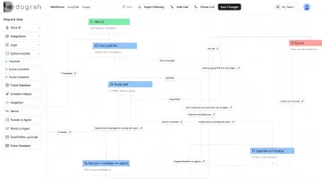 Dograh AI visual workflow builder interface for voice agent design