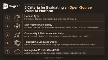 Five key criteria for evaluating open-source voice AI platforms