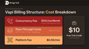 Vapi per-minute pricing breakdown showing platform fees and provider costs