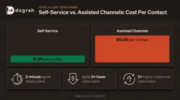 Self-service versus assisted contact cost per call comparison chart