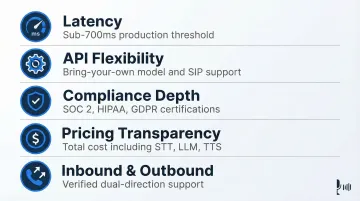 5 voice AI API evaluation criteria framework from latency to compliance infographic