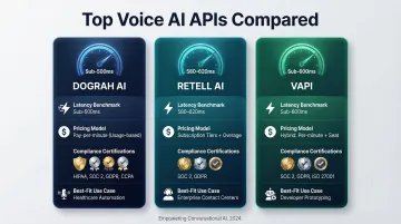 Retell AI versus Vapi versus Dograh AI latency and pricing side-by-side comparison