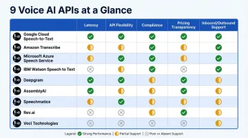 9 voice AI APIs comparison matrix for outbound and inbound calling