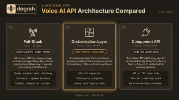 Three Voice AI API architecture types comparison with latency and flexibility tradeoffs