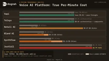 Voice AI API pricing comparison across six major platforms per-minute fully loaded costs