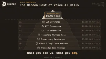 Voice AI API total cost breakdown showing hidden fees beyond advertised per-minute rate