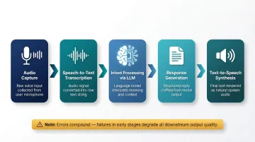 5-stage AI voice assistant pipeline from audio capture to speech output