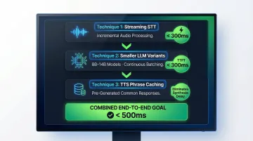 Three-technique latency optimization strategy for AI voice assistant pipelines