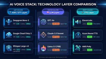 AI voice assistant technology stack comparison ASR LLM and TTS options