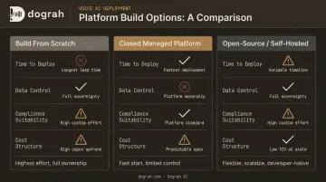 Three AI voice platform options comparison DIY closed source and open source trade-offs