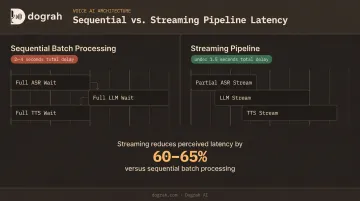 Streaming versus batch processing latency comparison in AI voice pipelines