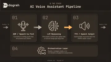 AI voice assistant four-stage pipeline from audio input to speech output