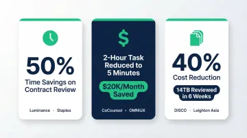 AI contract review time savings comparison across Luminance DISCO and CoCounsel platforms