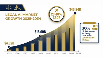 Legal AI market growth from 4 billion in 2025 to 40 billion by 2034