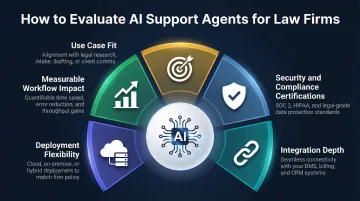 5-dimension AI support agent evaluation framework for law firm tool selection