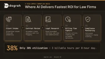5 AI workflow areas delivering fastest ROI for law firms infographic