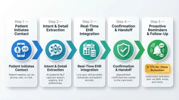 Five-step conversational AI healthcare scheduling lifecycle process flow diagram