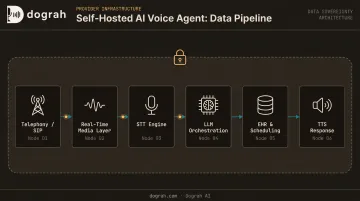 Self-hosted AI voice agent HIPAA-compliant data flow architecture diagram within provider infrastructure