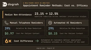 Automated versus manual appointment reminder cost and no-show reduction rate comparison chart