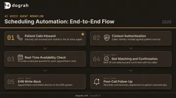 AI voice agent end-to-end healthcare appointment scheduling six-step workflow process