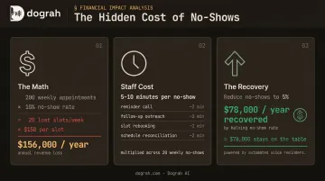 Healthcare no-show revenue loss breakdown with annual cost calculation infographic