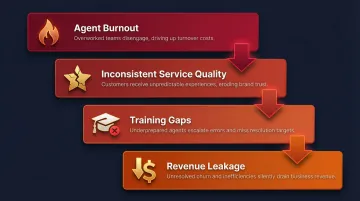 Four compounding contact center operational risks during high call volume spikes