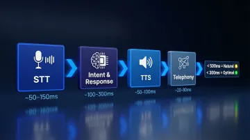 Four-component voice AI latency budget breakdown from speech input to audio output