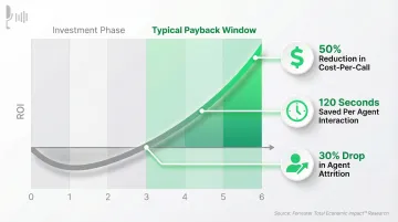 Voice AI ROI timeline showing cost savings and performance gains at three to six months