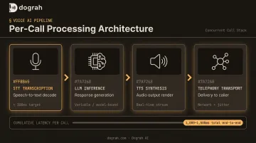 4-stage voice AI call pipeline STT LLM TTS telephony latency flow diagram