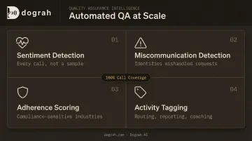 Automated QA at scale four-pillar framework for contact center call analysis