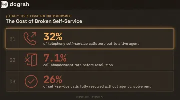 Legacy IVR failure rates showing self-service abandonment and resolution statistics