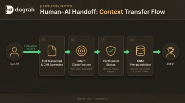 Human-AI call handoff process showing four context transfer steps at escalation