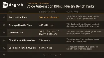 Five contact center KPI benchmarks comparison table automation rate cost and resolution