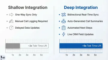 Shallow versus deep CRM integration talk time lift comparison table infographic