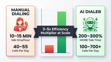 Manual dialing versus AI dialer daily call volume and talk time comparison