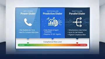Three AI dialer modes power predictive and parallel comparison infographic