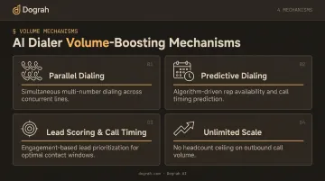 Four AI dialer volume mechanisms lead scoring local presence and unlimited scale