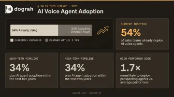 AI sales agent adoption statistics 54 percent current use and prospecting impact data