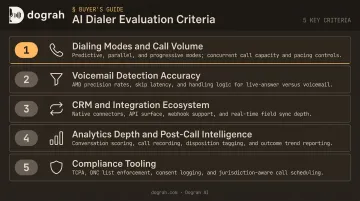 Five criteria for evaluating AI dialer platforms ranked selection framework infographic