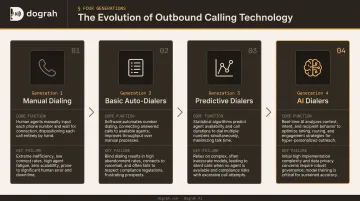 Four generations of outbound dialing technology evolution comparison chart
