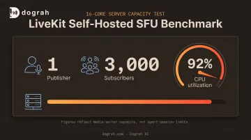 LiveKit SFU benchmark showing 3000 subscribers at 92 percent CPU
