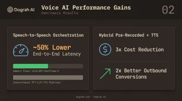 Dograh AI speech-to-speech latency and cost reduction results infographic