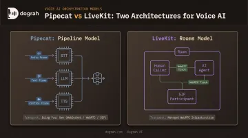 Pipecat frame-based pipeline versus LiveKit Rooms and Participants architecture comparison