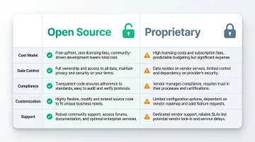 Open source versus proprietary voice AI five-factor comparison chart